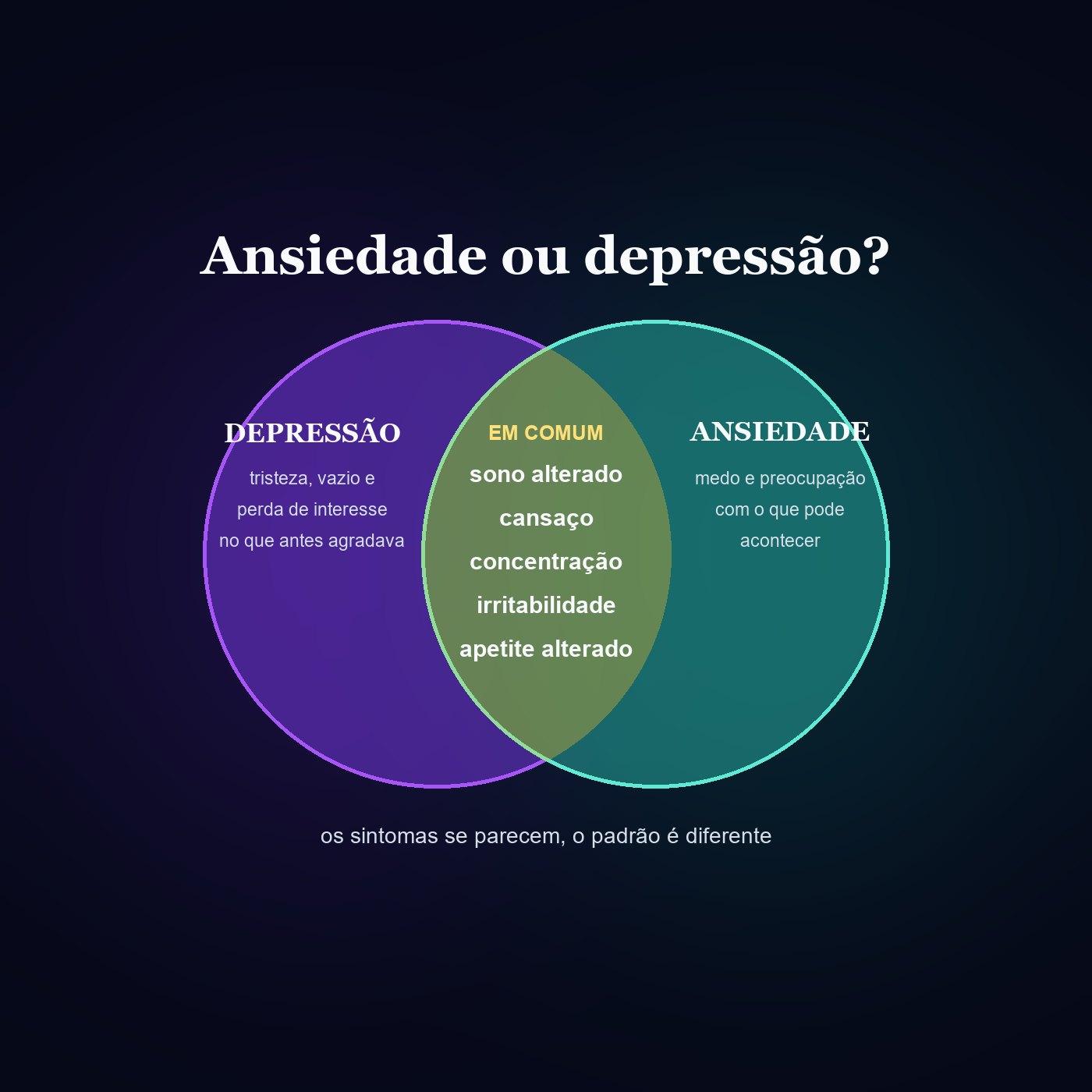 Diagrama de sobreposição entre ansiedade e depressão, mostrando sintomas em comum como sono alterado, cansaço, concentração, irritabilidade e apetite alterado