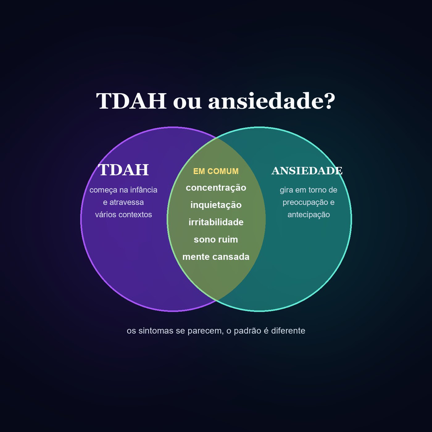 Diagrama de sobreposição entre TDAH e ansiedade, mostrando sintomas em comum como concentração, inquietação, irritabilidade e sono ruim